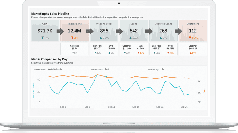 Marketing and sales pipeline performance dashboard