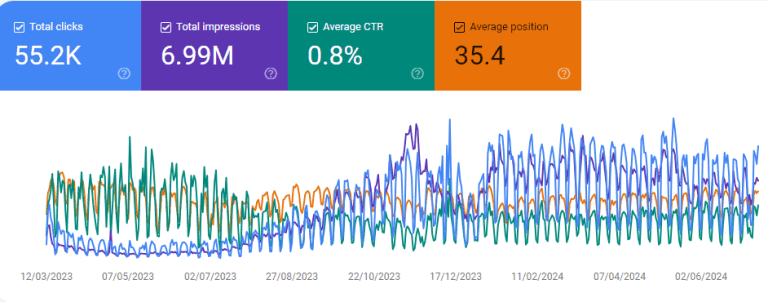 Google Search Console performance: 55.2K clicks and 6.99M impressions with a rising trend